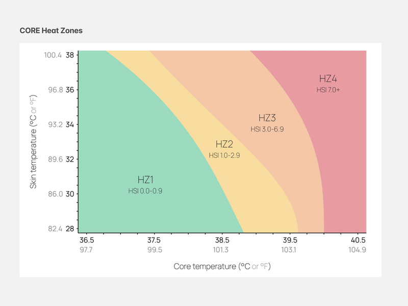 coreheatzones-800.png