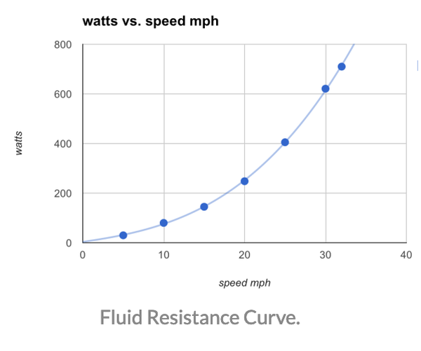 Watts to speed clearance cycling