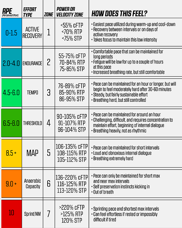 The Perceived Exertion Scale: Training with SYSTM using RPE